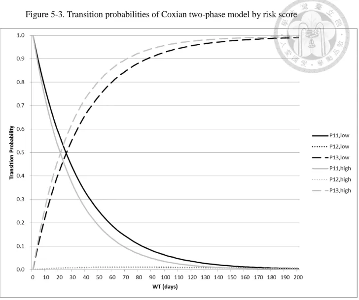 Figure 5-3. Transition probabilities of Coxian two-phase model by risk score   