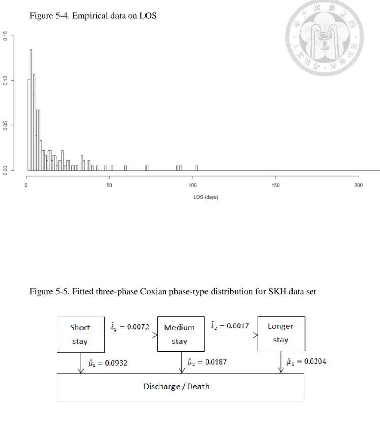 Figure 5-4. Empirical data on LOS   