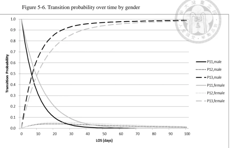 Figure 5-6. Transition probability over time by gender 
