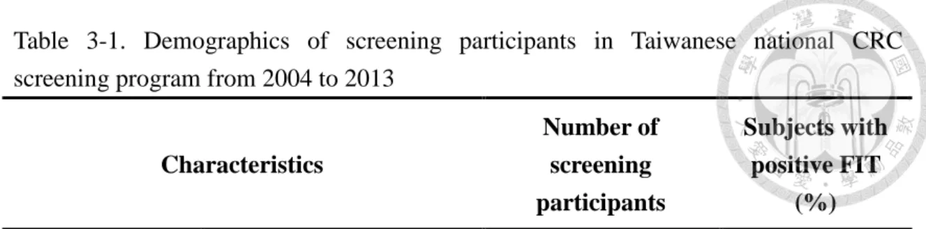 Table 3-1.  Demographics of screening participants in Taiwanese national CRC  screening program from 2004 to 2013 