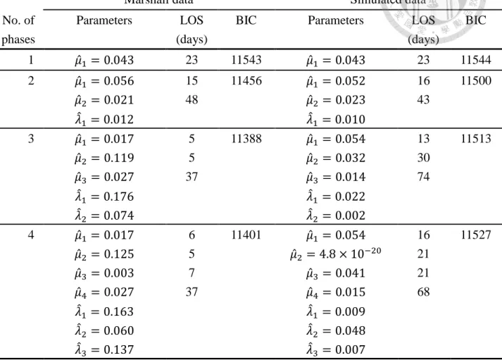 Table 5-1.  Results for fitting Coxian phase-type distribution to the  simulated  data on  LOS of Marshall study compared with the original findings 