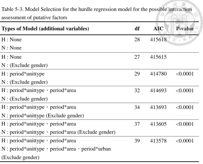 Table 5-3. Model Selection for the hurdle regression model for the possible interaction  assessment of putative factors 