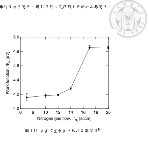 圖 1.11  氮氣流量和氮化鈦功函數關係 [2]