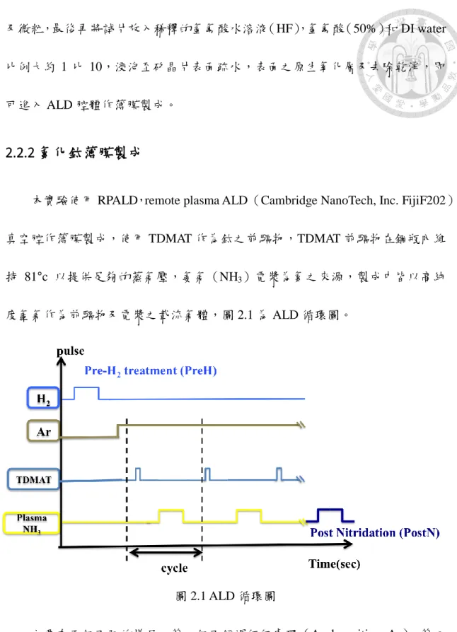 圖 2.1 ALD 循環圖 