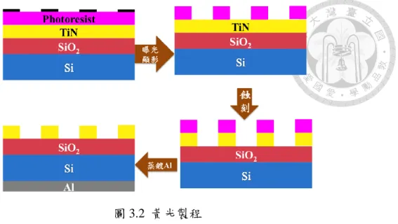 圖 3.2  黃光製程 