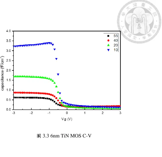 表 3.1 6nm TiN 在不同厚度 SiO 2 之 MOS 電容特性 