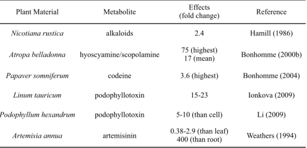 Table 1-1. Secondary metabolite accumulations in hairy root tissues. 