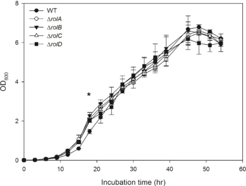 Figure 3-2 The growth curves of wild-type and respective rol  gene deficient A. 