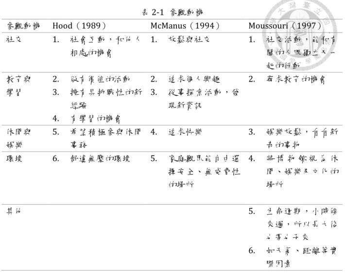 表 2-1  參觀動機 