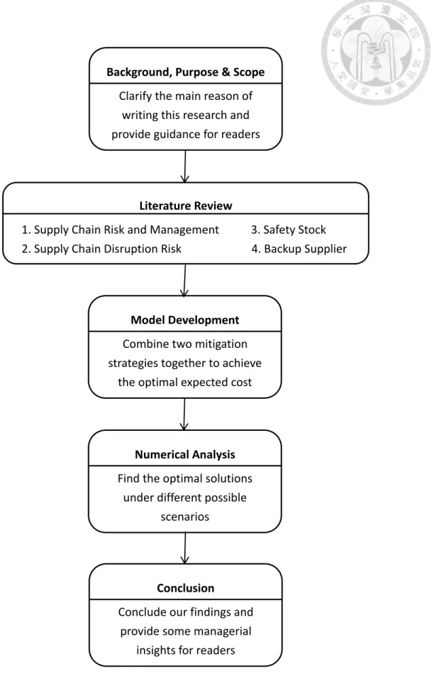 Figure 1.2 Flowchart of this research.     