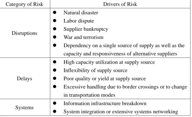 Table 2.1 Category of risk and drivers of risk 