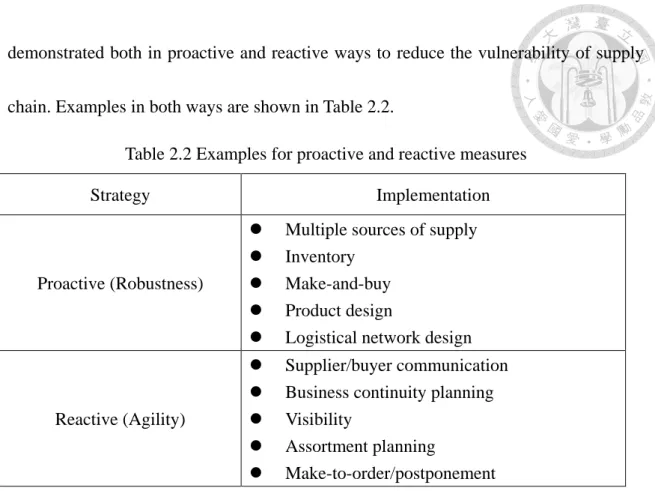 Table 2.2 Examples for proactive and reactive measures 