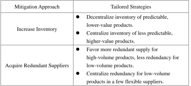 Table 2.3 Tailored strategies for mitigation approach 