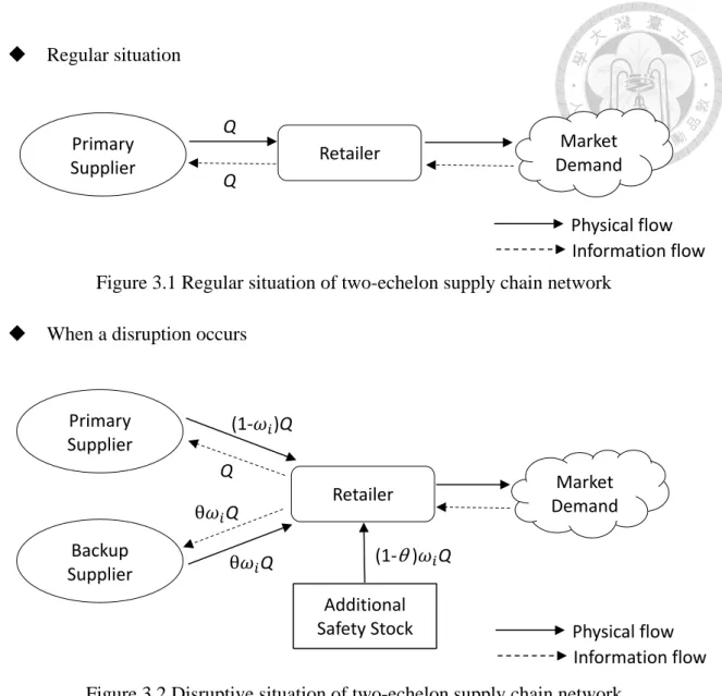 Figure 3.1 Regular situation of two-echelon supply chain network 