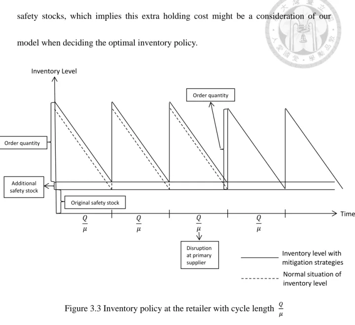 Figure 3.3 Inventory policy at the retailer with cycle length  