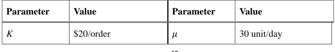 Table 4.1 The parameter settings for retailer 
