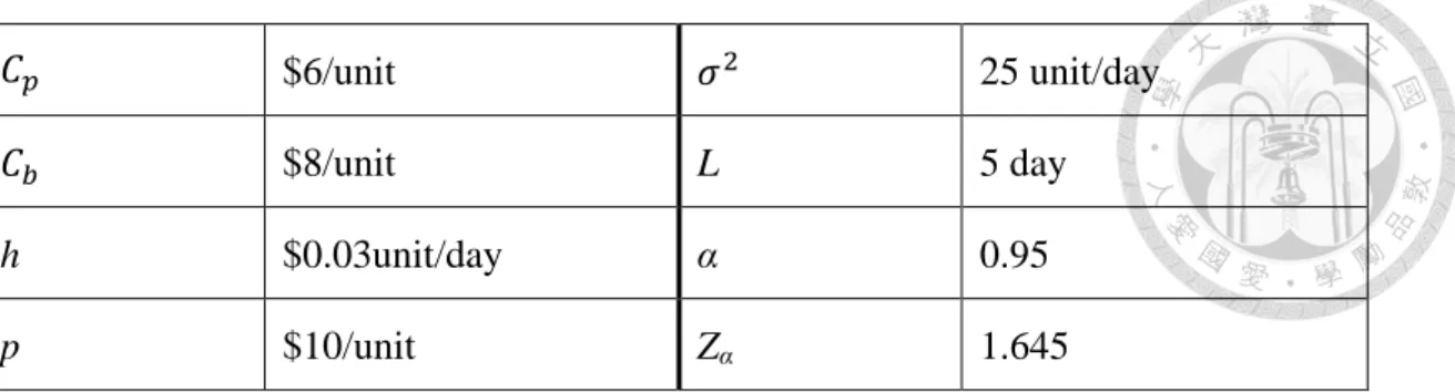 Table 4.2 Other parameter settings for retailer  Parameter  Formula and Value 