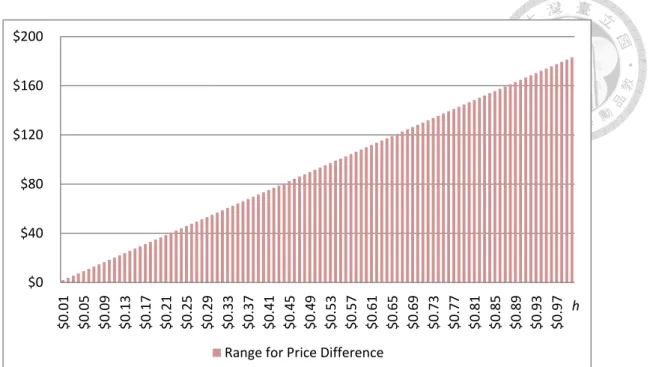 Figure 4.1 Relationship of price difference of two suppliers and holding cost      From  Figure  4.1,  this  study  can  understand  that  as  the  holding  cost  h  increases,  the  range  of  price  difference  will  increase  as  well