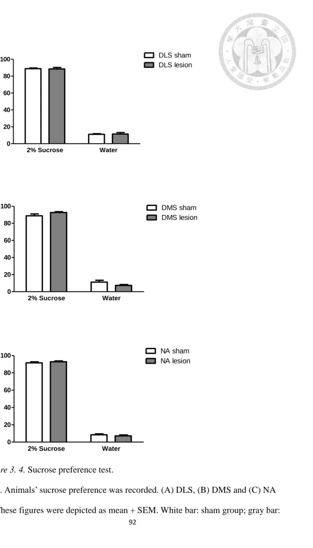 Figure 3. 4. Sucrose preference test. 
