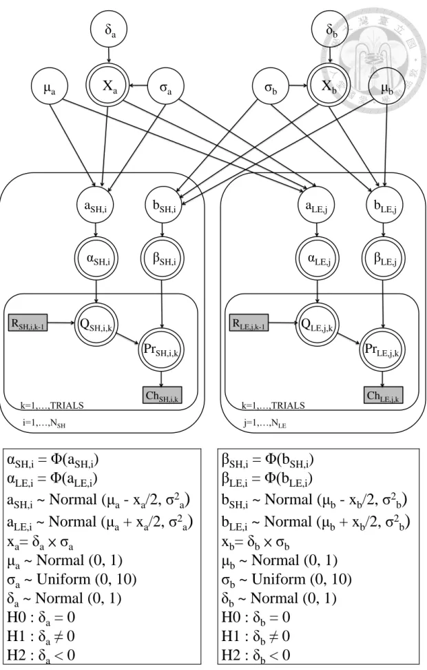 Figure 2. 3. Reinforcement learning model fitting using Bayesian Hierachical 