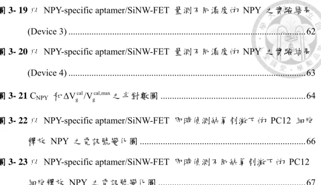 圖 3- 19 以 NPY-specific aptamer/SiNW-FET 量測不同濃度的 NPY 之實驗結果  (Device 3) ......................................................................................................