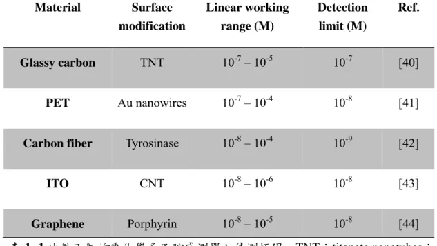 表 1- 1 比較不同的電化學多巴胺感測器之偵測極限。TNT：titanate nanotubes；