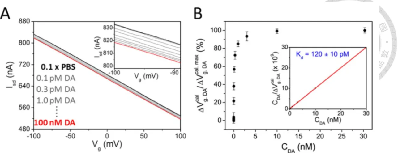 圖 3- 10  C DA   和  ΔV g cal /V g cal, max   之半對數圖。以 DA-specific aptamer/SiNW-FET 偵測 DA 之線性工作範圍為 10 -11   到 10 -8  M。 