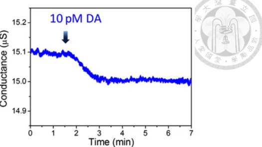 圖 3- 11 以 DA-specific aptamer/SiNW-FET 即時偵測 10 pM DA 之電訊號變化 圖。 