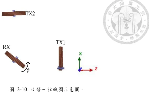 圖  3-11  磁感應加電容時接收功率隨旋轉角度變化。 
