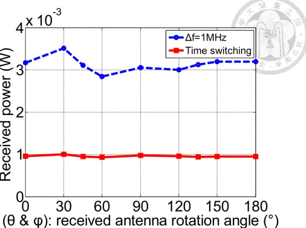 圖  3-27   電磁輻射下旋轉角度對接收功率變化。  3.6  調變結果比較  表  3-6 為不同調變方式效率之比較，二維情況使用相位調變、頻率調變、分 時傳輸可以得到相同之傳輸效率，三維情況相位調變沒有解，頻率調變、分時傳 輸可以得到相同之傳輸效率，二維的最大效率與調變後之效率比為 1 2 ，三維的最 大效率與調變後之效率比為 1 3 ，因為頻率調變三維情況輸入功率為二維情況之 32 倍，分時傳輸則是二維與三維之輸入功率相同，但三維情況輸出功率為二維輸出 功率之 2 3 倍導致。 