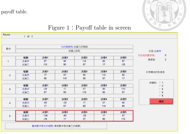 Figure 1：Payoff table in screen 