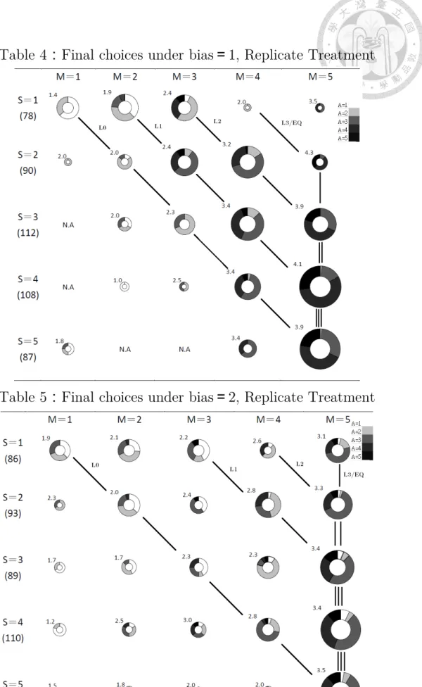 Table 4：Final choices under bias＝1, Replicate Treatment 
