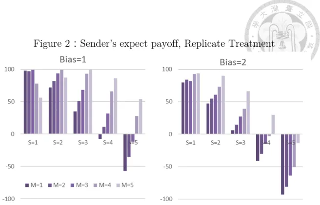 Figure 2：Sender’s expect payoff, Replicate Treatment 