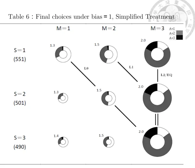Table 6：Final choices under bias＝1, Simplified Treatment 