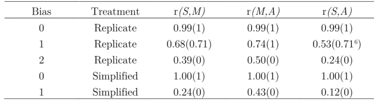 Table 8 : Information Transmission：Correlation between States, Messages,  Actions 