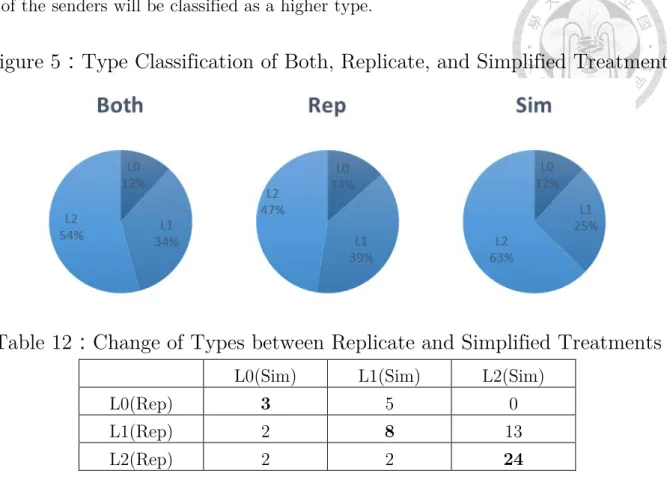 Figure 5：Type Classification of Both, Replicate, and Simplified Treatment 
