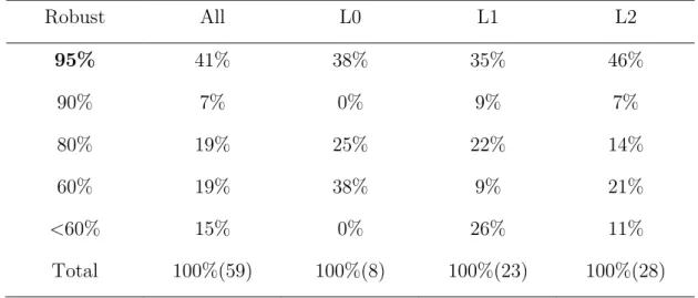 Table 14：Robustness check of resample, Replicate Treatment, 20 periods 