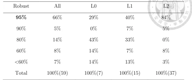 Table 15：Robustness check of resample, Simplified Treatment, 36 periods  Robust  All  L0  L1  L2  95%  66%  29%  40%  84%  90%  5%  0%  7%  5%  80%  14%  43%  33%  0%  60%  8%  14%  7%  8%  <60%  7%  14%  13%  3%  Total  100%(59)  100%(7)  100%(15)  100