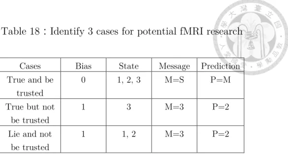 Table 18：Identify 3 cases for potential fMRI research 