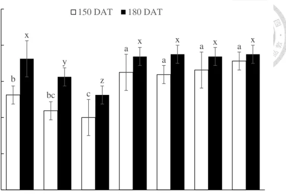 Fig. 3. Effect of different fertilizer treatments on soil pH. Error bars represent standard  deviation  (n  =  4),  and  the  different  letter(s)  indicate  significant  differences  within  treatments of the same sampling day at P ≤ 0.05 by LSD test
