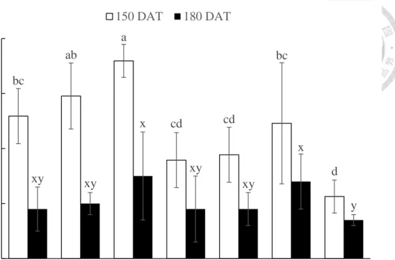 Fig. 4. Effects of different fertilizer treatments on soil EC. Error bars represent standard  deviation  (n  =  4),  and  the  different  letter(s)  indicate  significant  differences  within  treatments of the same sampling day at P ≤ 0.05 by LSD test