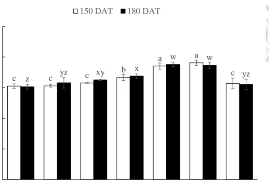 Fig. 5. Effects of different fertilizer treatments on organic matter concentration of soil