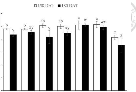 Fig. 6. Effects of different fertilizer treatments on total nitrogen concentration of soil