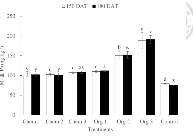 Fig.  8.  Effects  of  different  fertilizer  treatments  on  the  Mehlich  Ⅲ   extractable  phosphorus concentration of soil