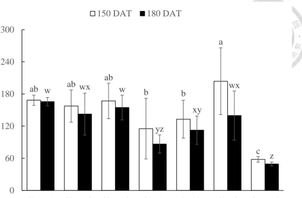 Fig.  9.  Effects  of  different  fertilizer  treatments  on  the  Mehlich  Ⅲ   extractable  potassium concentration of soil