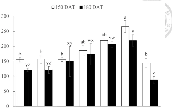 Fig.  11.  Effects  of  different  fertilizer  treatments  on  the  Mehlich  Ⅲ   extractable  magnesium concentration of soil