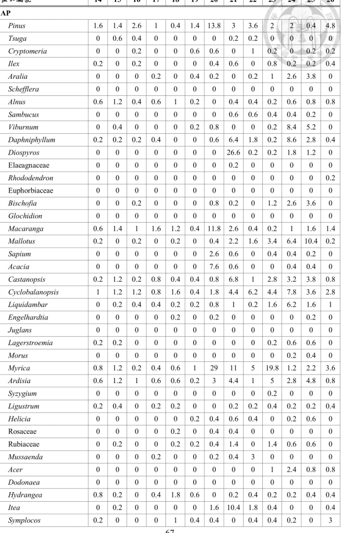 表 A (續 1)  樣本編號  14  15  16  17  18  19  20  21  22  23  24  25  26  AP  Pinus  1.6  1.4  2.6  1  0.4  1.4  13.8  3  3.6  2  2  0.4  4.8  Tsuga  0  0.6  0.4  0  0  0  0  0.2  0.2  0  0  0  0  Cryptomeria  0  0  0.2  0  0  0.6  0.6  0  1  0.2  0  0.2  0.2  