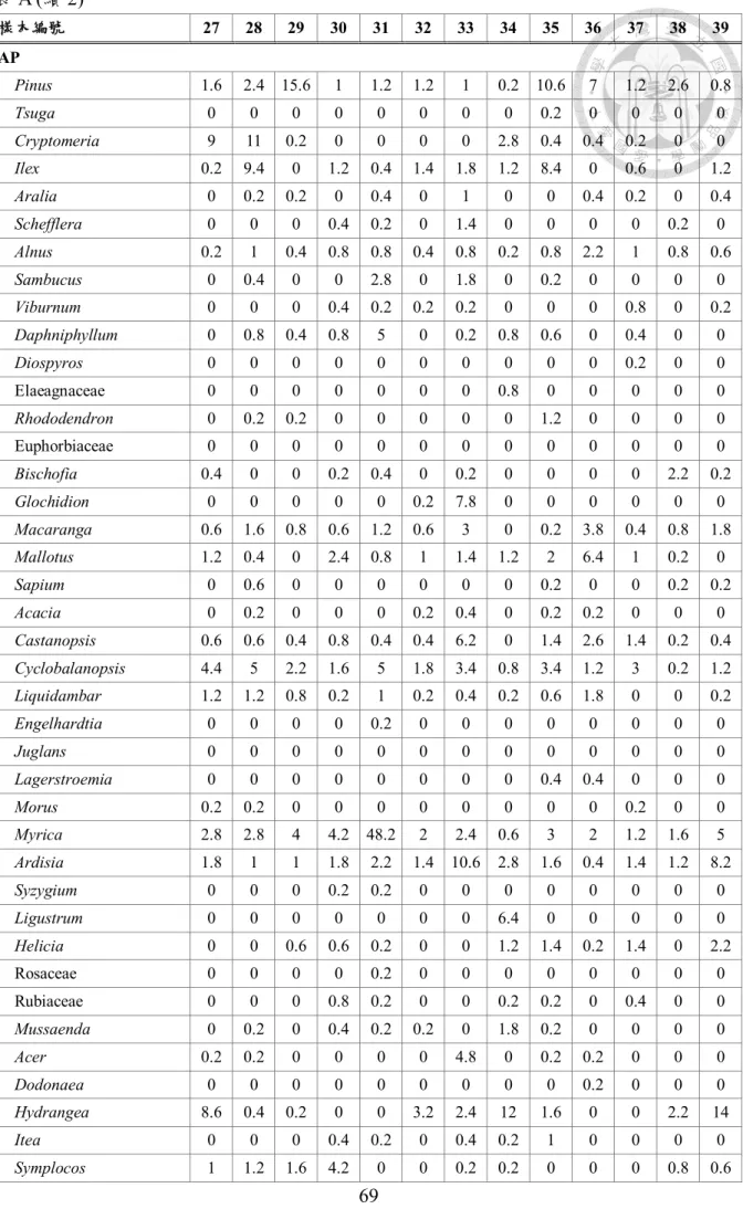 表 A (續 2)  樣本編號  27  28  29  30  31  32  33  34  35  36  37  38  39  AP  Pinus  1.6  2.4  15.6  1  1.2  1.2  1  0.2  10.6  7  1.2  2.6  0.8  Tsuga  0  0  0  0  0  0  0  0  0.2  0  0  0  0  Cryptomeria  9  11  0.2  0  0  0  0  2.8  0.4  0.4  0.2  0  0  Ilex