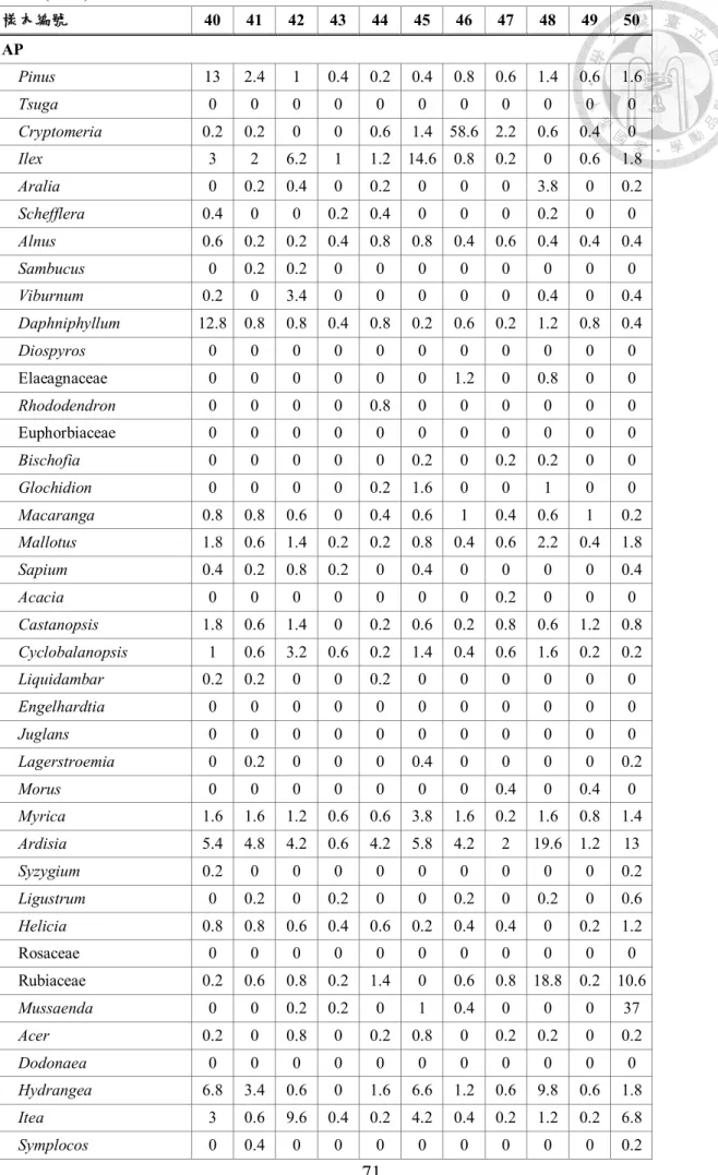 表 A (續 3)  樣本編號  40  41  42  43  44  45  46  47  48  49  50  AP  Pinus  13  2.4  1  0.4  0.2  0.4  0.8  0.6  1.4  0.6  1.6  Tsuga  0  0  0  0  0  0  0  0  0  0  0  Cryptomeria  0.2  0.2  0  0  0.6  1.4  58.6  2.2  0.6  0.4  0  Ilex  3  2  6.2  1  1.2  14.6
