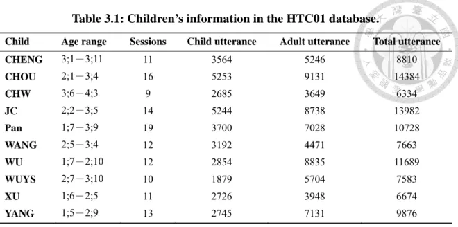 Table 3.1: Children’s information in the HTC01 database. 